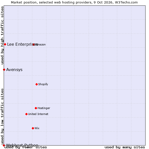 Market position of Lee Enterprises vs. Avensys vs. Webhost Python