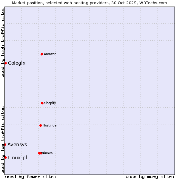 Market position of Linux.pl vs. Cologix vs. Avensys