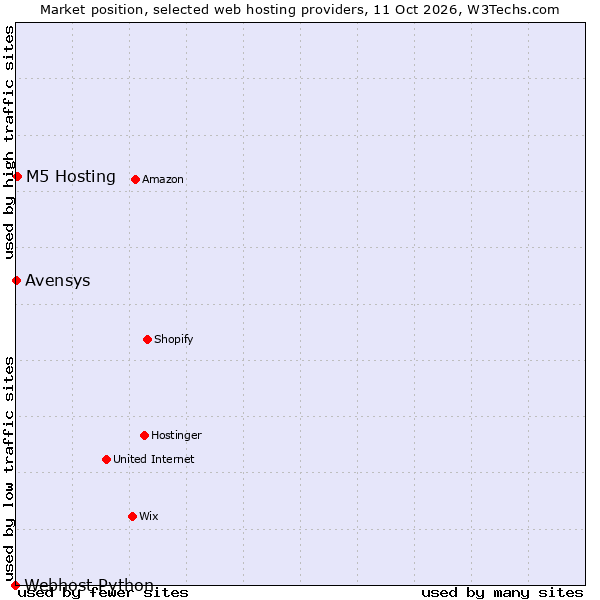 Market position of M5 Hosting vs. Avensys vs. Webhost Python