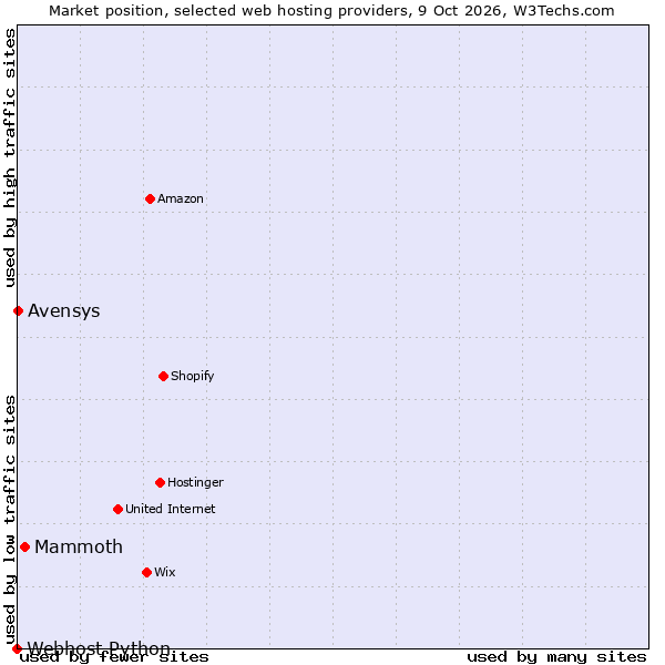 Market position of Mammoth vs. Avensys vs. Webhost Python