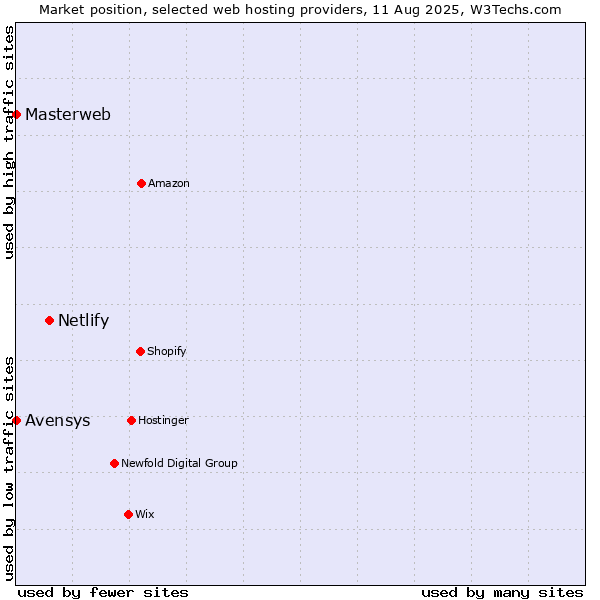 Market position of Netlify vs. Avensys vs. Masterweb