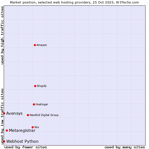 Market position of Metaregistrar vs. Avensys vs. Webhost Python