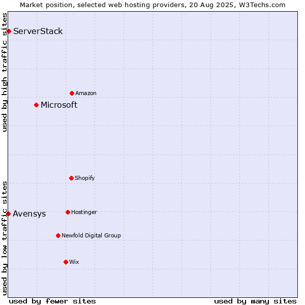 Market position of Microsoft vs. ServerStack vs. Avensys
