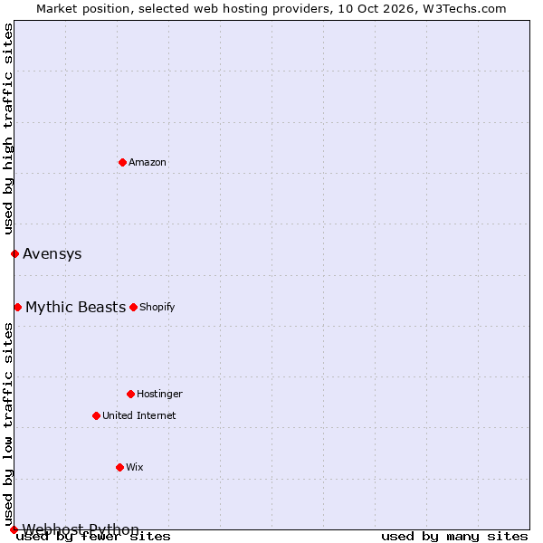 Market position of Mythic Beasts vs. Avensys vs. Webhost Python