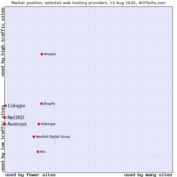 Market position of Cologix vs. Avensys vs. NetIRD
