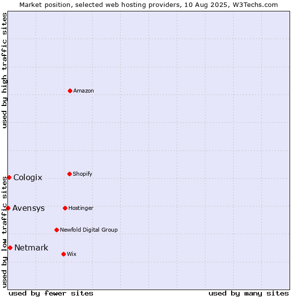 Market position of Netmark vs. Cologix vs. Avensys