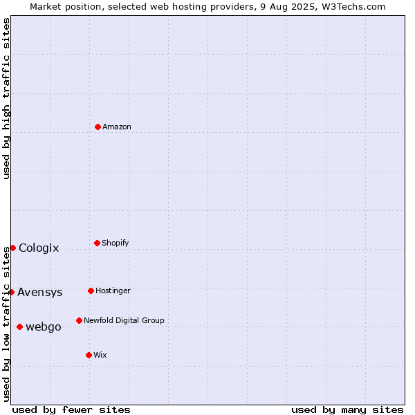 Market position of webgo vs. Cologix vs. Avensys