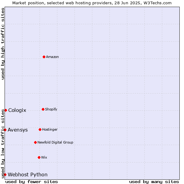 Market position of Cologix vs. Avensys vs. Webhost Python