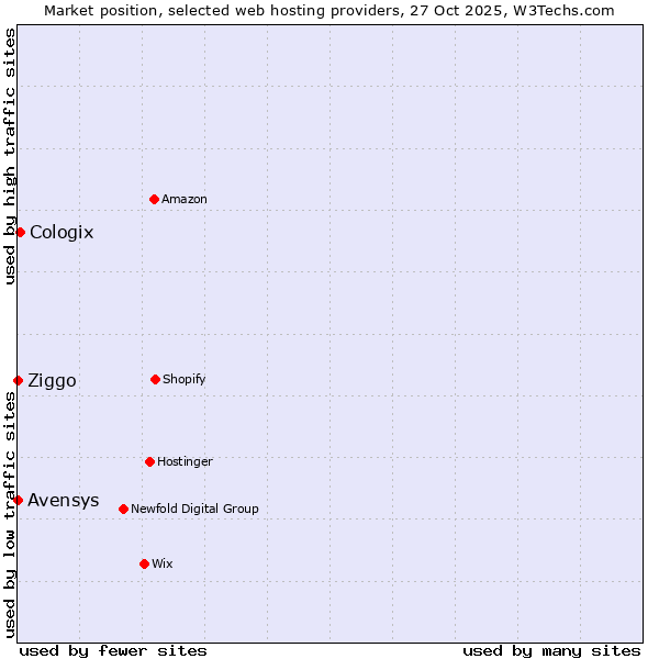 Market position of Cologix vs. Ziggo vs. Avensys