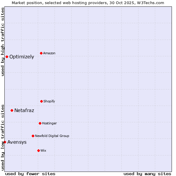 Market position of Netafraz vs. Optimizely vs. Avensys