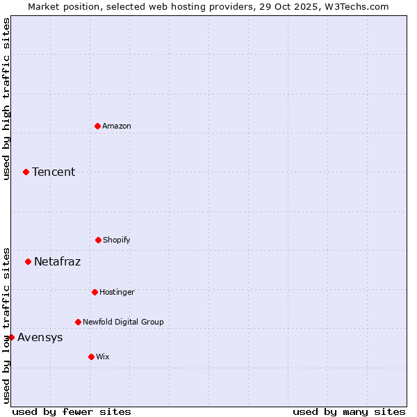 Market position of Netafraz vs. Tencent vs. Avensys