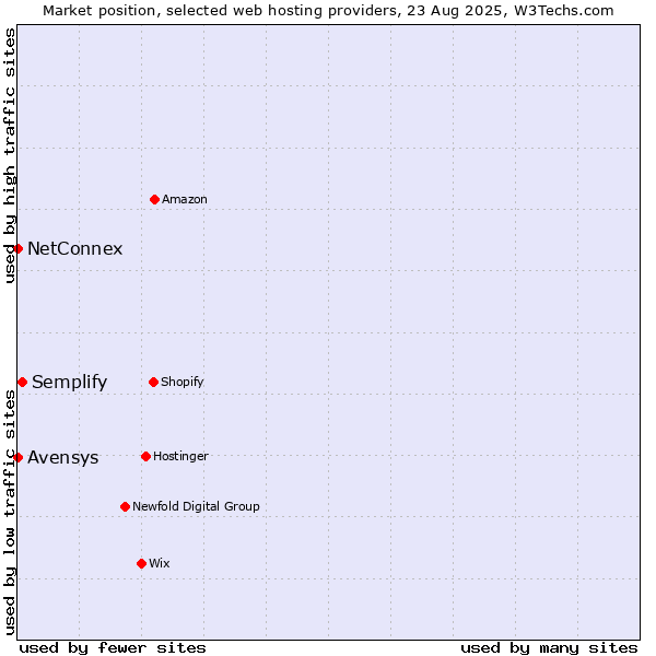 Market position of Semplify vs. Avensys vs. NetConnex
