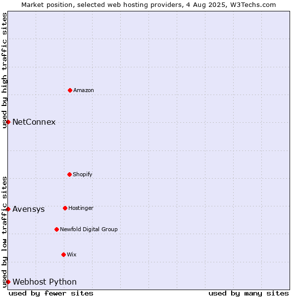 Market position of Avensys vs. NetConnex vs. Webhost Python