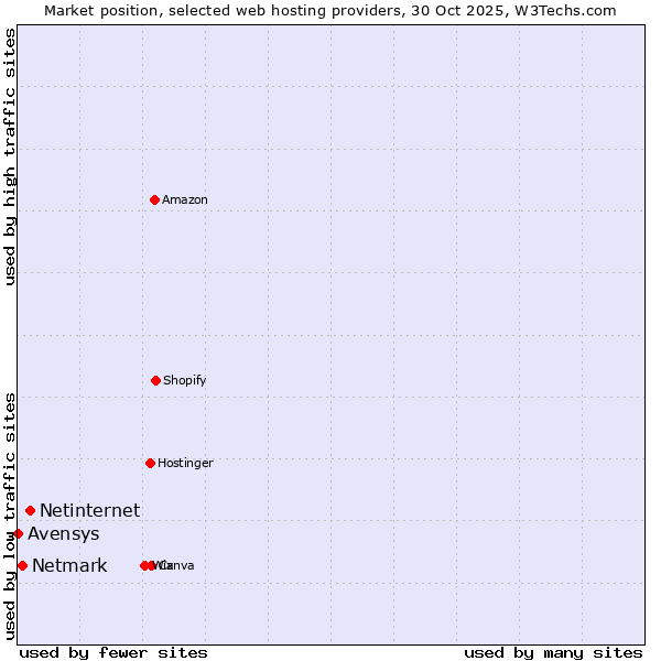Market position of Netinternet vs. Netmark vs. Avensys