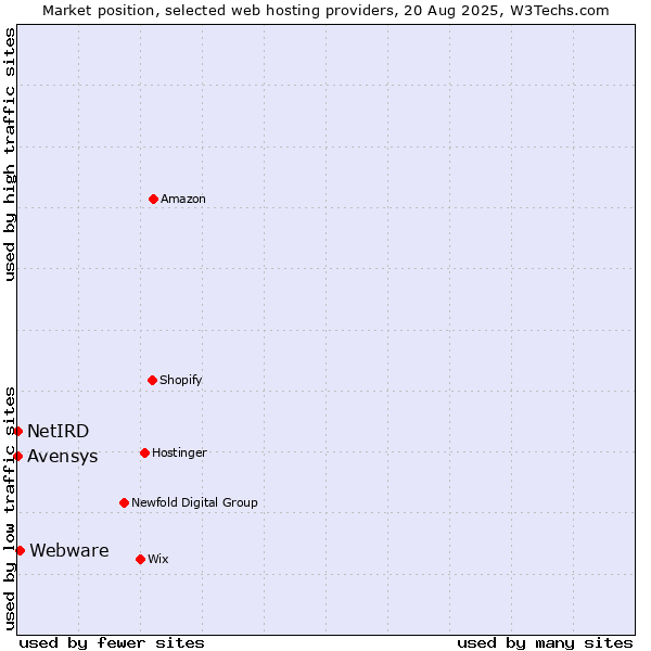 Market position of Webware vs. Avensys vs. NetIRD