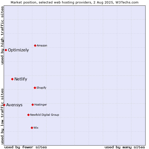Market position of Netlify vs. Optimizely vs. Avensys