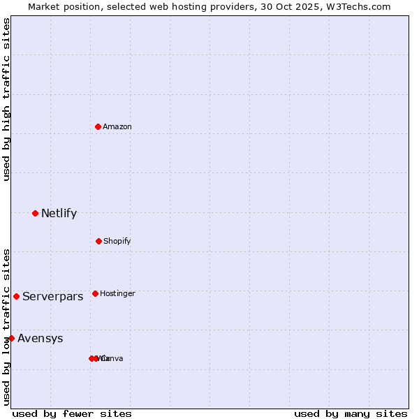 Market position of Netlify vs. Serverpars vs. Avensys