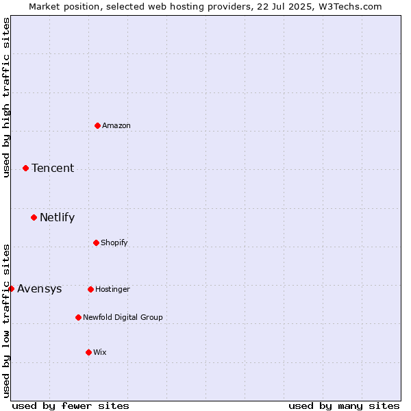 Market position of Netlify vs. Tencent vs. Avensys