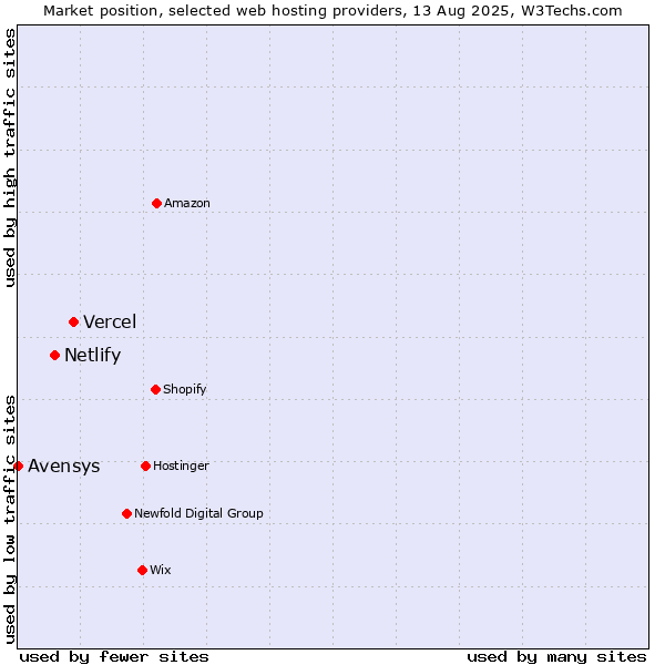 Market position of Vercel vs. Netlify vs. Avensys