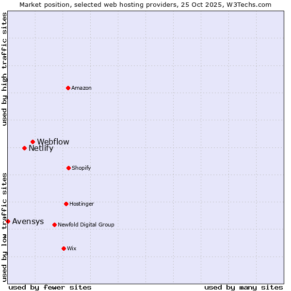 Market position of Webflow vs. Netlify vs. Avensys