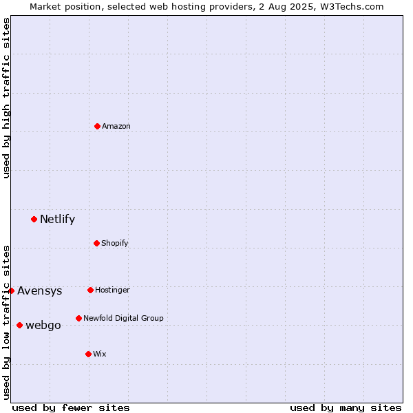 Market position of Netlify vs. webgo vs. Avensys