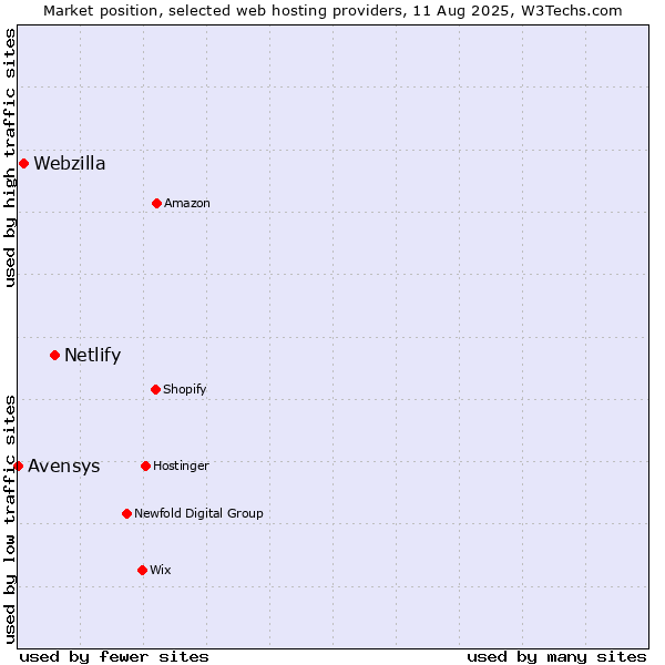 Market position of Netlify vs. Webzilla vs. Avensys