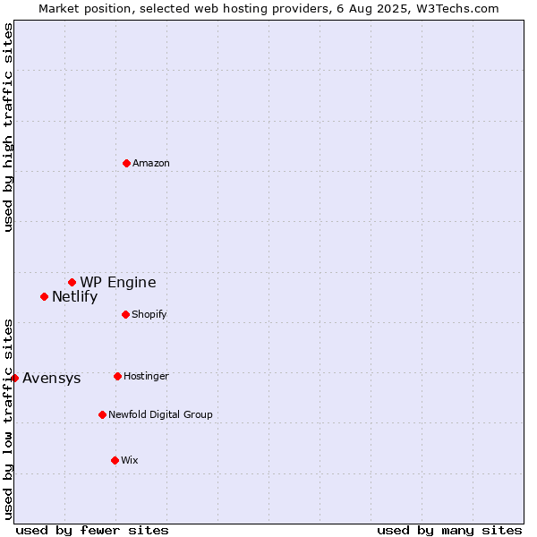 Market position of WP Engine vs. Netlify vs. Avensys