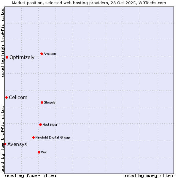 Market position of Optimizely vs. Cellcom vs. Avensys