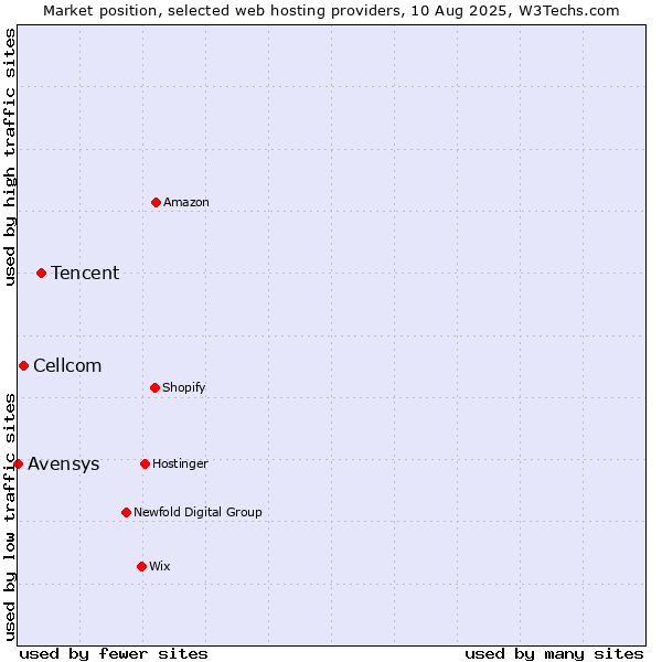 Market position of Tencent vs. Cellcom vs. Avensys