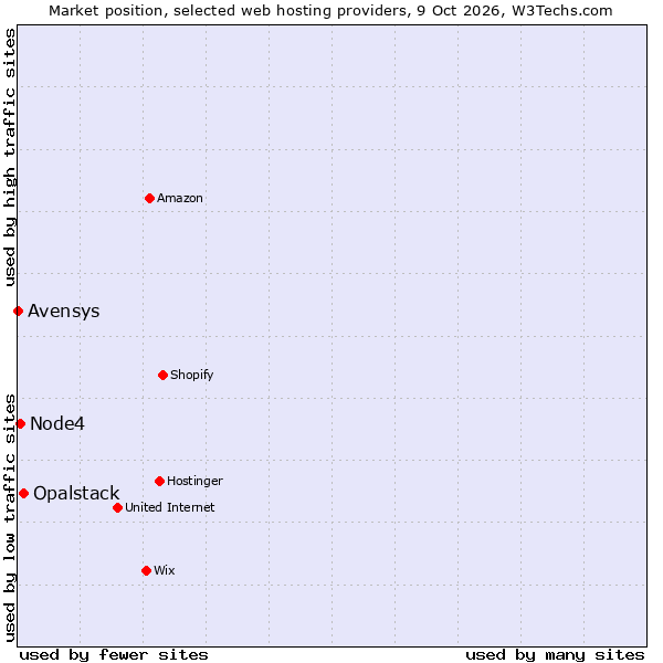 Market position of Opalstack vs. Node4 vs. Avensys