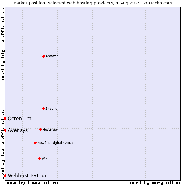 Market position of Avensys vs. Octenium vs. Webhost Python