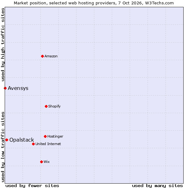 Market position of Opalstack vs. Avensys