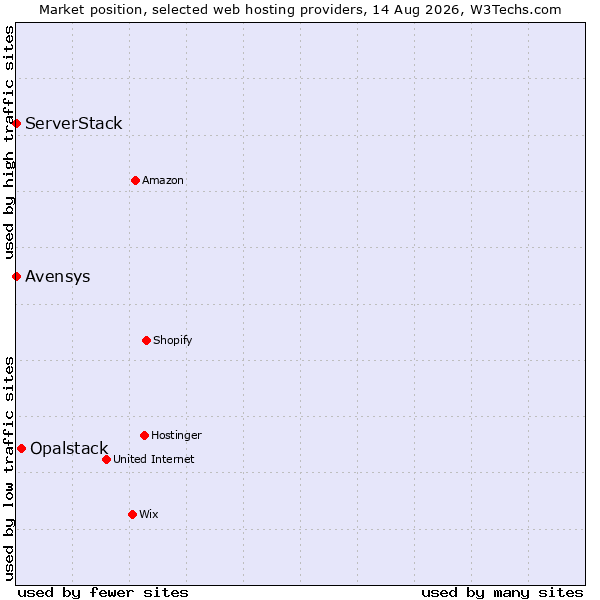 Market position of Opalstack vs. Avensys vs. ServerStack