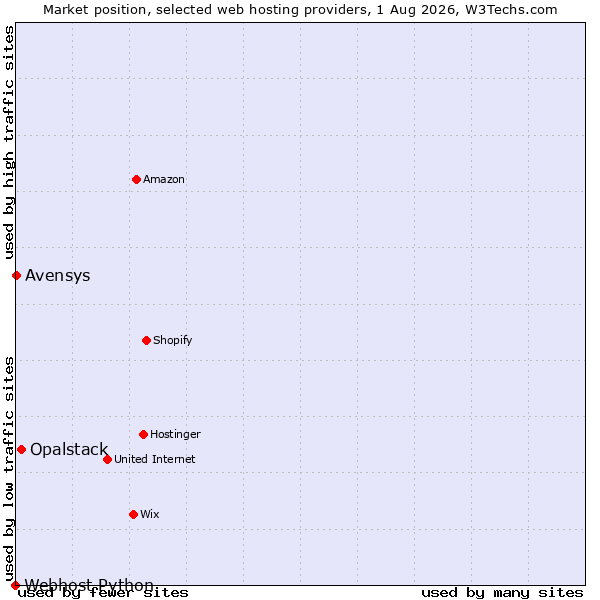 Market position of Opalstack vs. Avensys vs. Webhost Python