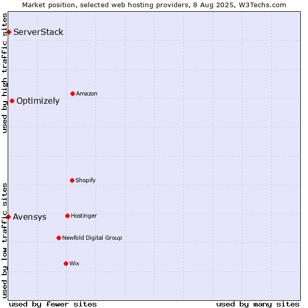 Market position of Optimizely vs. ServerStack vs. Avensys