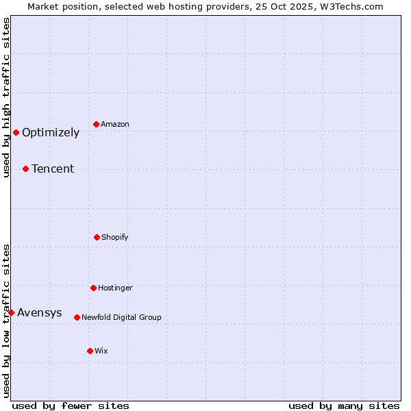 Market position of Tencent vs. Optimizely vs. Avensys