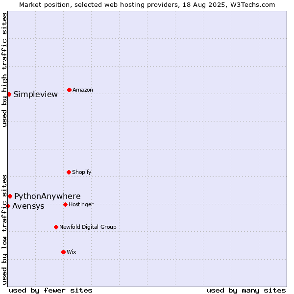 Market position of PythonAnywhere vs. Simpleview vs. Avensys