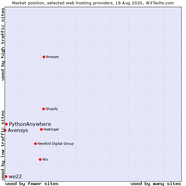 Market position of PythonAnywhere vs. we22 vs. Avensys
