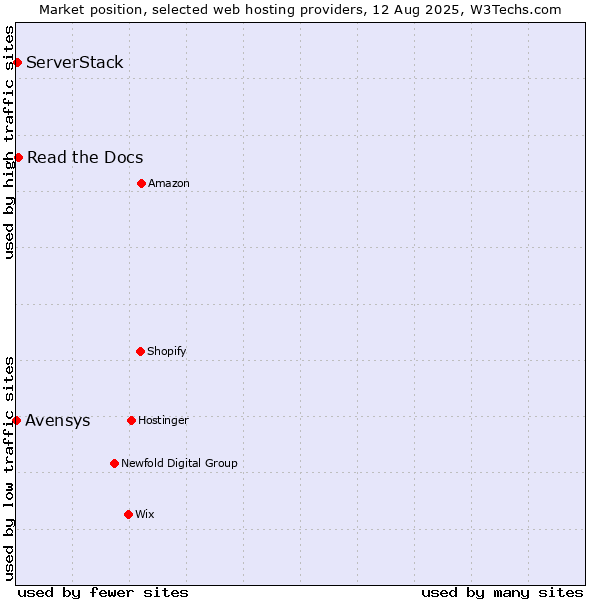 Market position of Read the Docs vs. ServerStack vs. Avensys