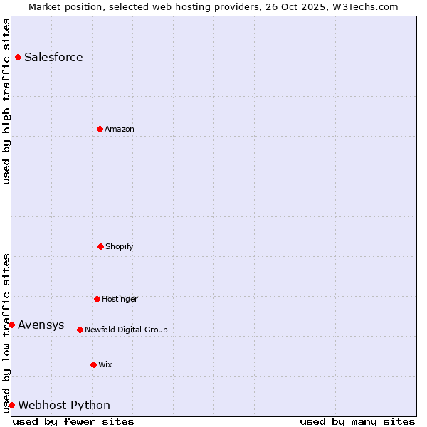 Market position of Salesforce vs. Avensys vs. Webhost Python