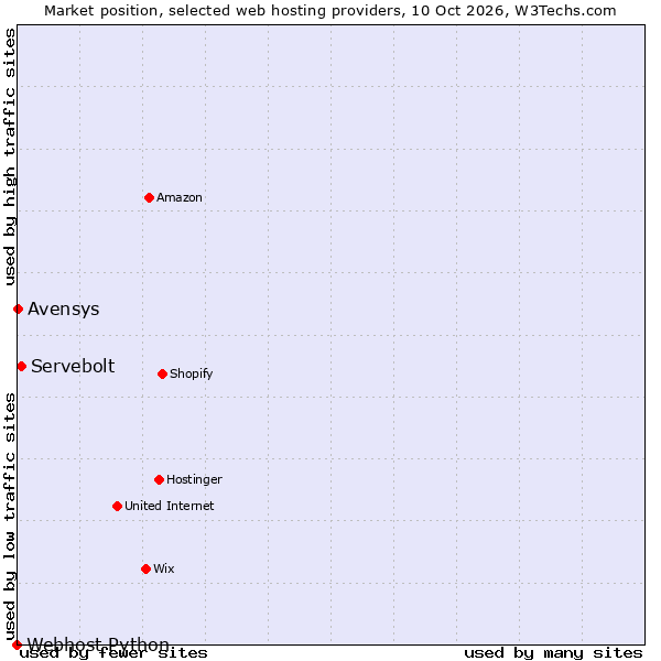 Market position of Servebolt vs. Avensys vs. Webhost Python