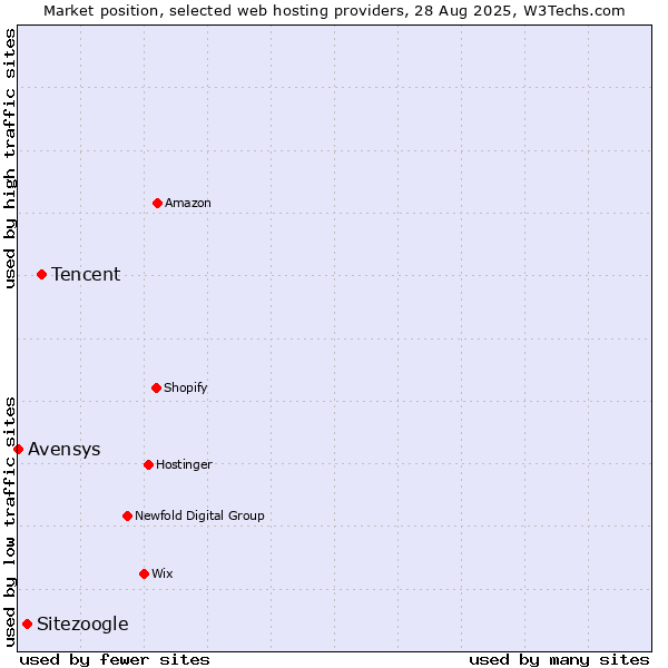 Market position of Tencent vs. Sitezoogle vs. Avensys