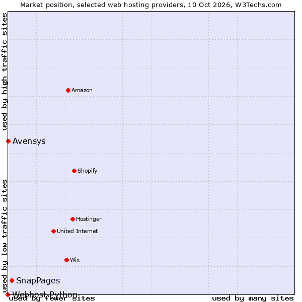 Market position of SnapPages vs. Avensys vs. Webhost Python