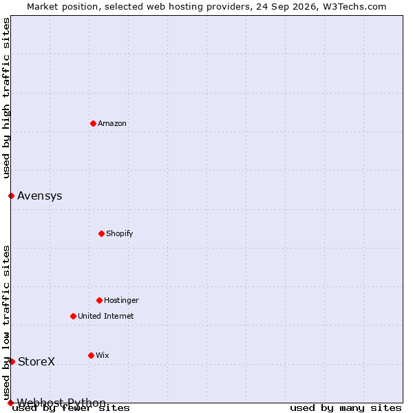 Market position of StoreX vs. Avensys vs. Webhost Python
