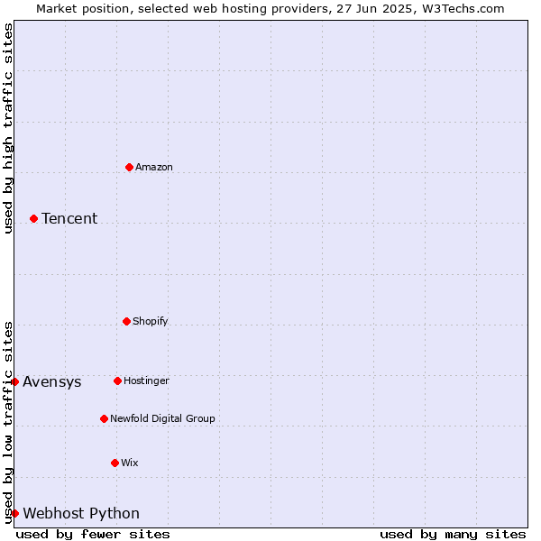Market position of Tencent vs. Avensys vs. Webhost Python