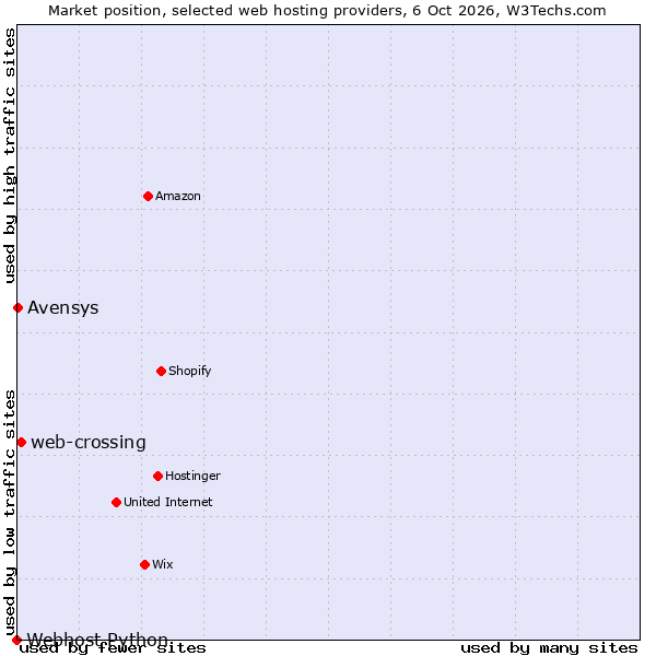 Market position of web-crossing vs. Avensys vs. Webhost Python