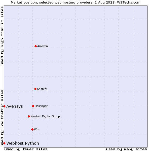 Market position of Avensys vs. Webhost Python