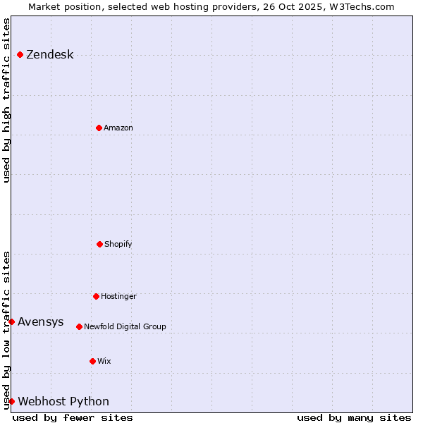 Market position of Zendesk vs. Avensys vs. Webhost Python