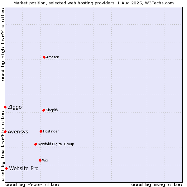 Market position of Website Pro vs. Ziggo vs. Avensys