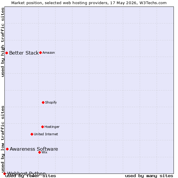 Market position of Awareness Software vs. Better Stack vs. Webhost Python